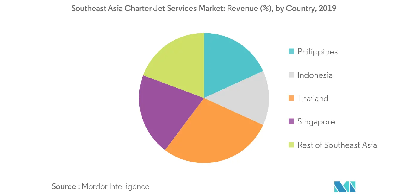 Geografía del mercado de servicios de aviones chárter del Sudeste Asiático