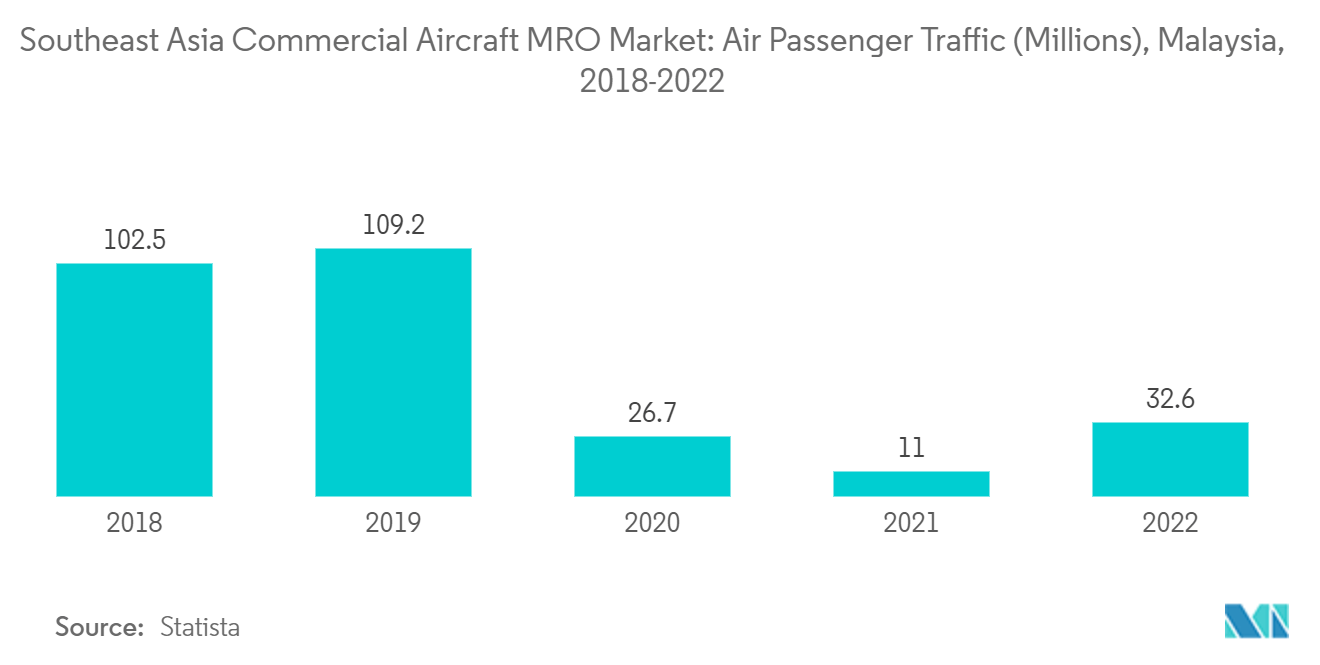 동남아시아 상업용 항공기 MRO 시장: 항공 승객 교통량(백만 명), 말레이시아, 2018-2022