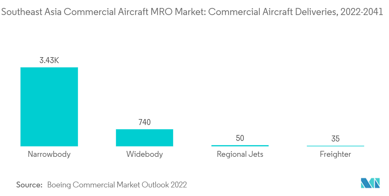 동남아시아 상업용 항공기 MRO 시장: 상업용 항공기 납품(2022-2041년)