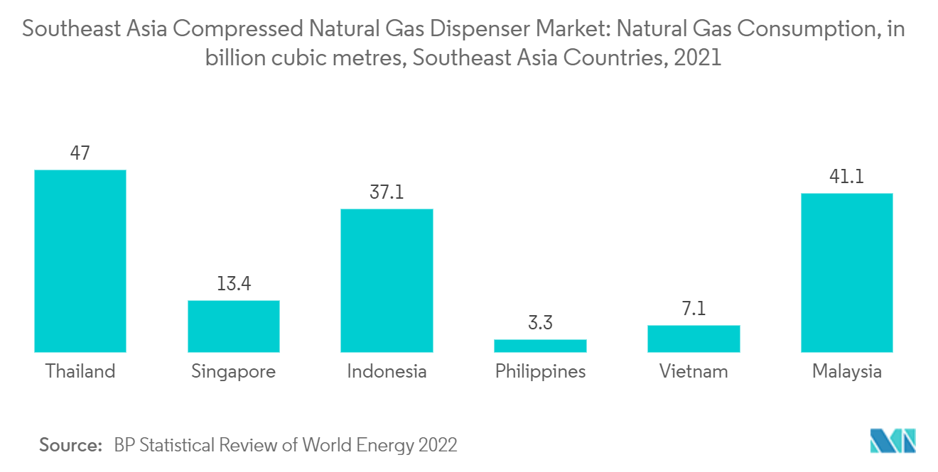 Southeast Asia Compressed Natural Gas Dispenser Market: Natural Gas Consumption, in billion cubic metres, Southeast Asia Countries, 2021