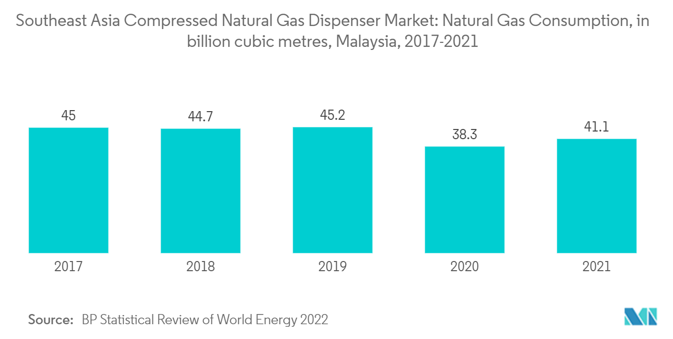 Southeast Asia Compressed Natural Gas Dispenser Market: Natural Gas Consumption, in billion cubic metres, Malaysia, 2017-2021