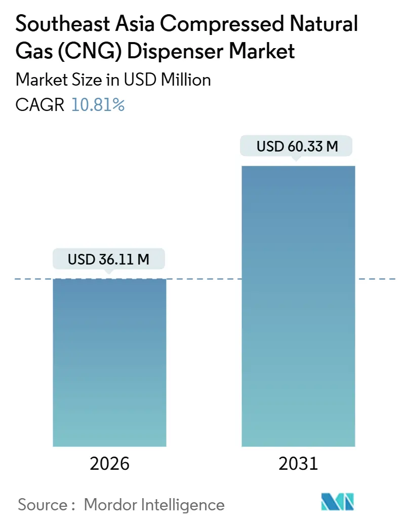 Southeast Asia Compressed Natural Gas (CNG) Dispenser Market (2026 - 2031)