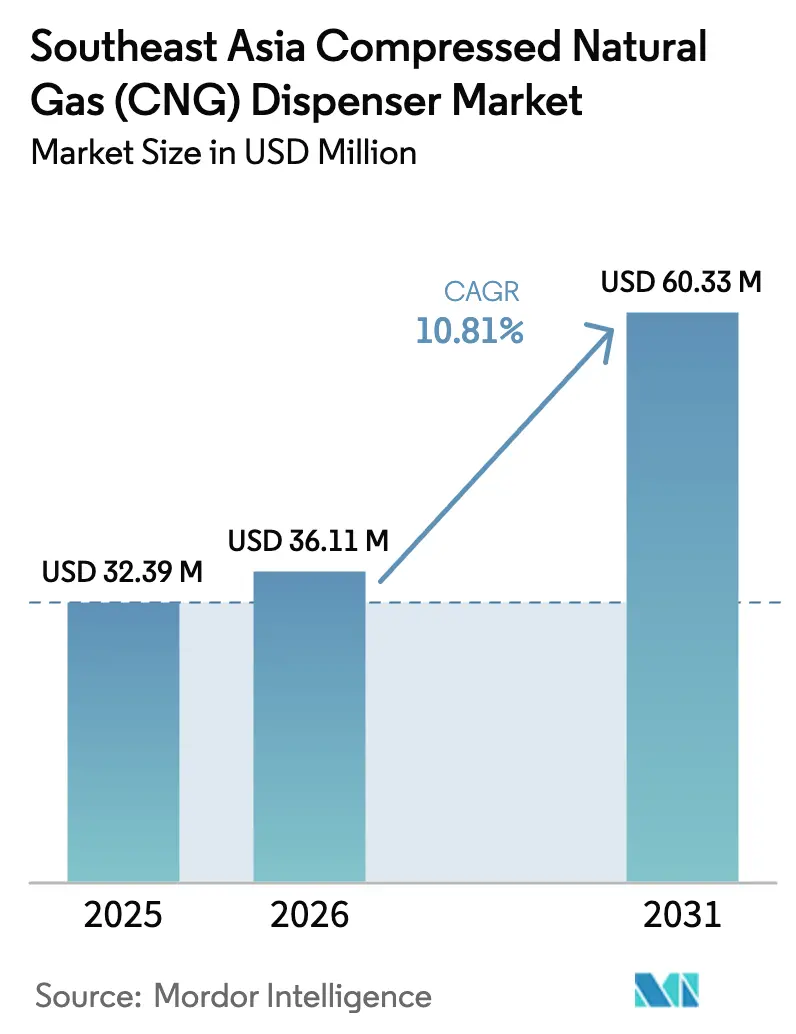 Southeast Asia Compressed Natural Gas (CNG) Dispenser Market (2026 - 2031)