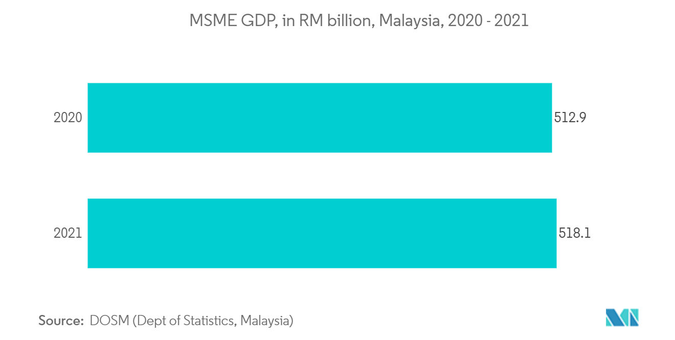 Southeast Asia Credit and Risk Management Market - MSME GDP, in RM billion, Malaysia, 2020 - 2021