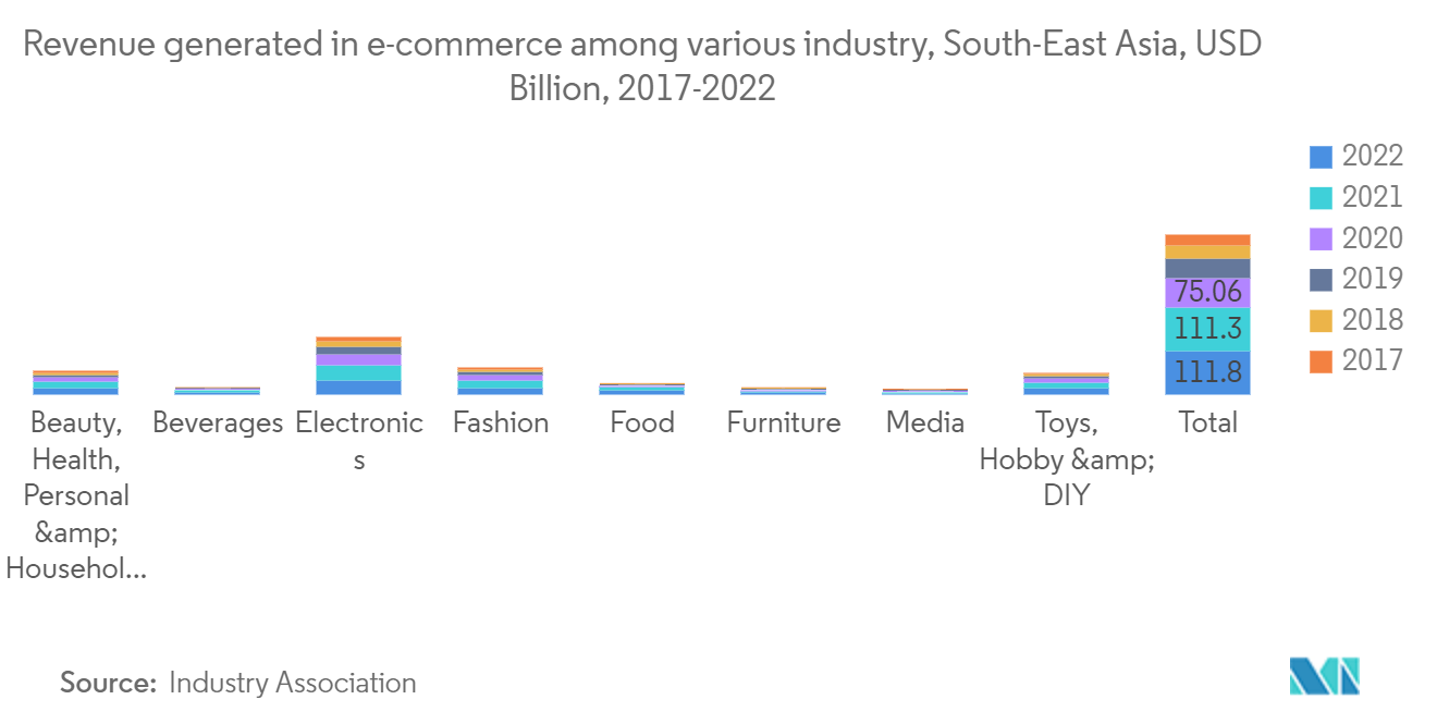 Southeast Asia Cross-border E-commerce Market - e-commerce growth
