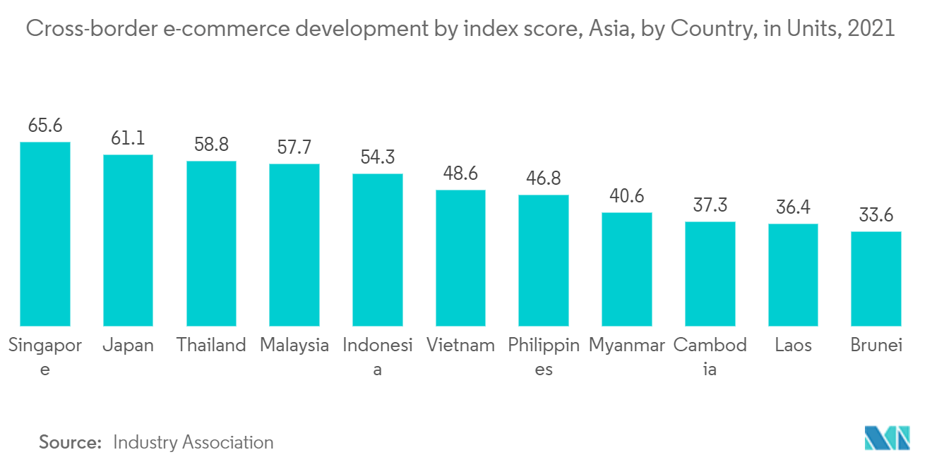 Southeast Asia Cross-border E-commerce Market trend - cross-border trade 
