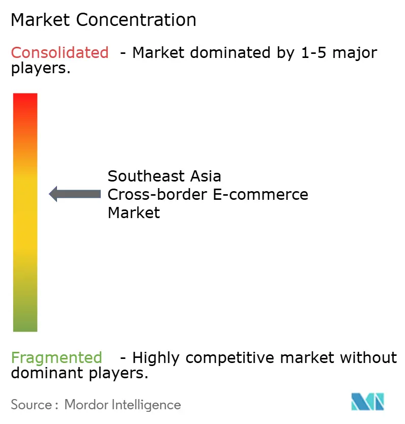 Southeast Asia Cross-border E-commerce Market Concentration