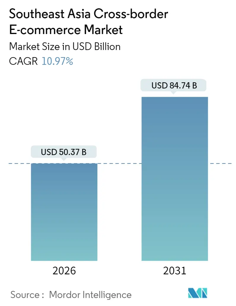 Southeast Asia Cross-border E-commerce Market (2025 - 2030)