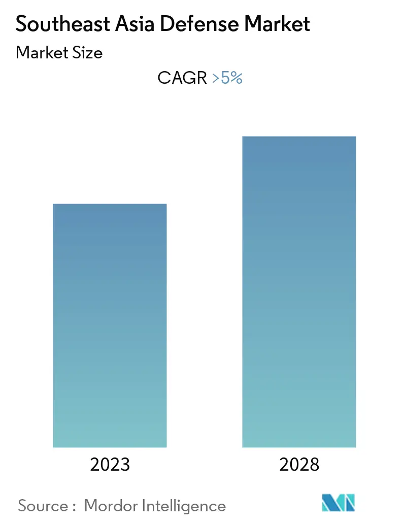 southeast asia defense market overview