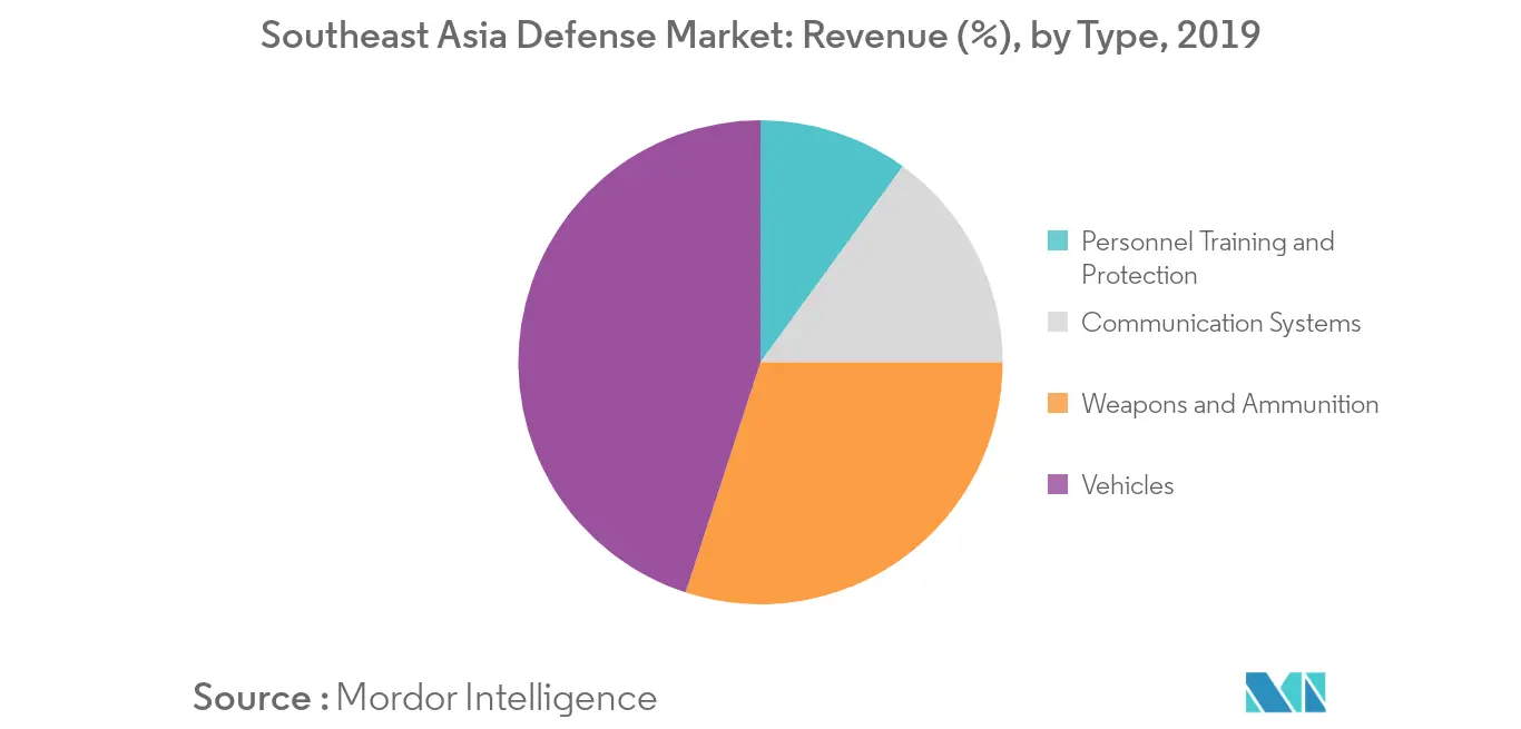southeast asia defense market segment