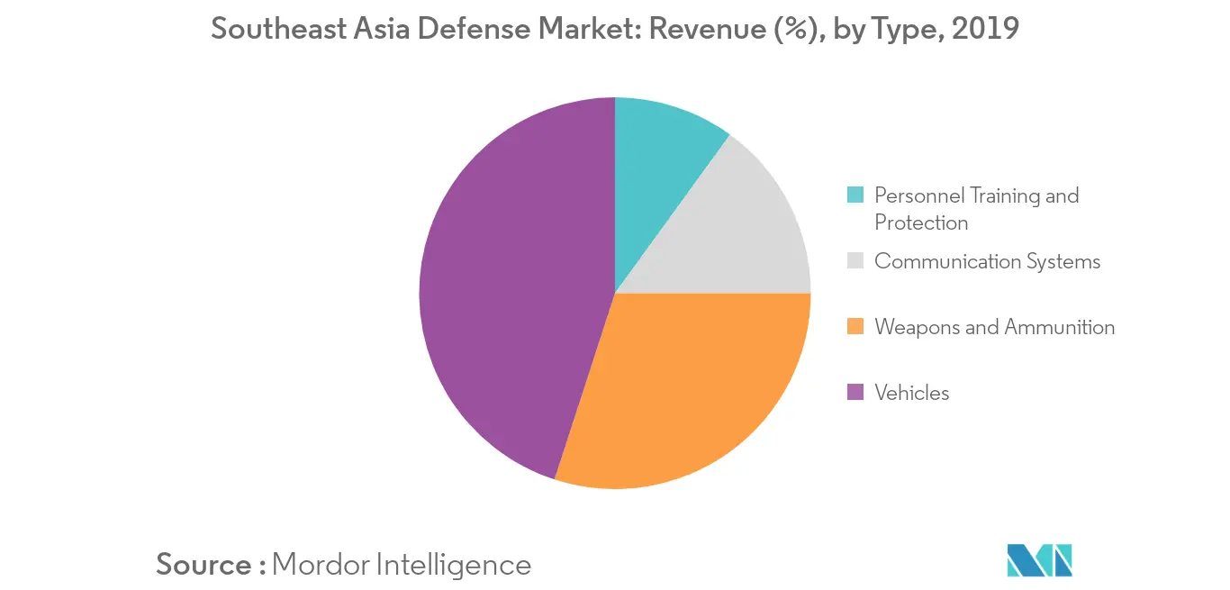 東南アジア防衛市場セグメント