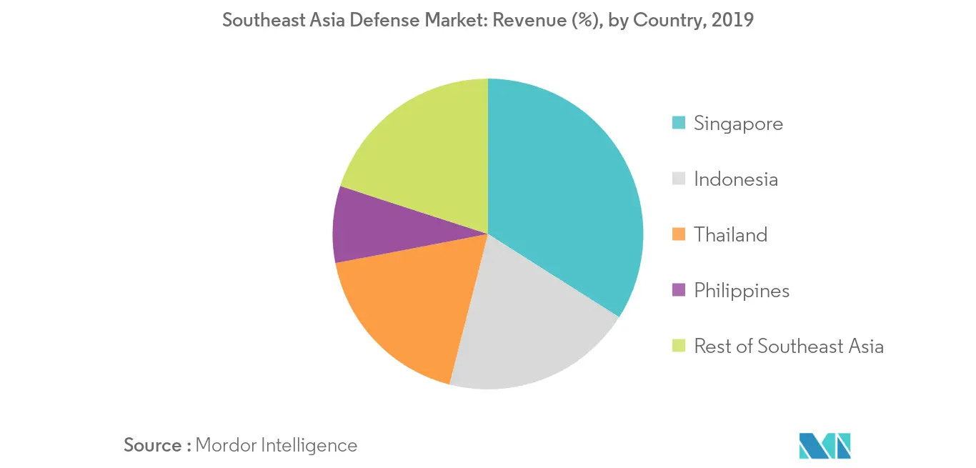 southeast asia defense market_country