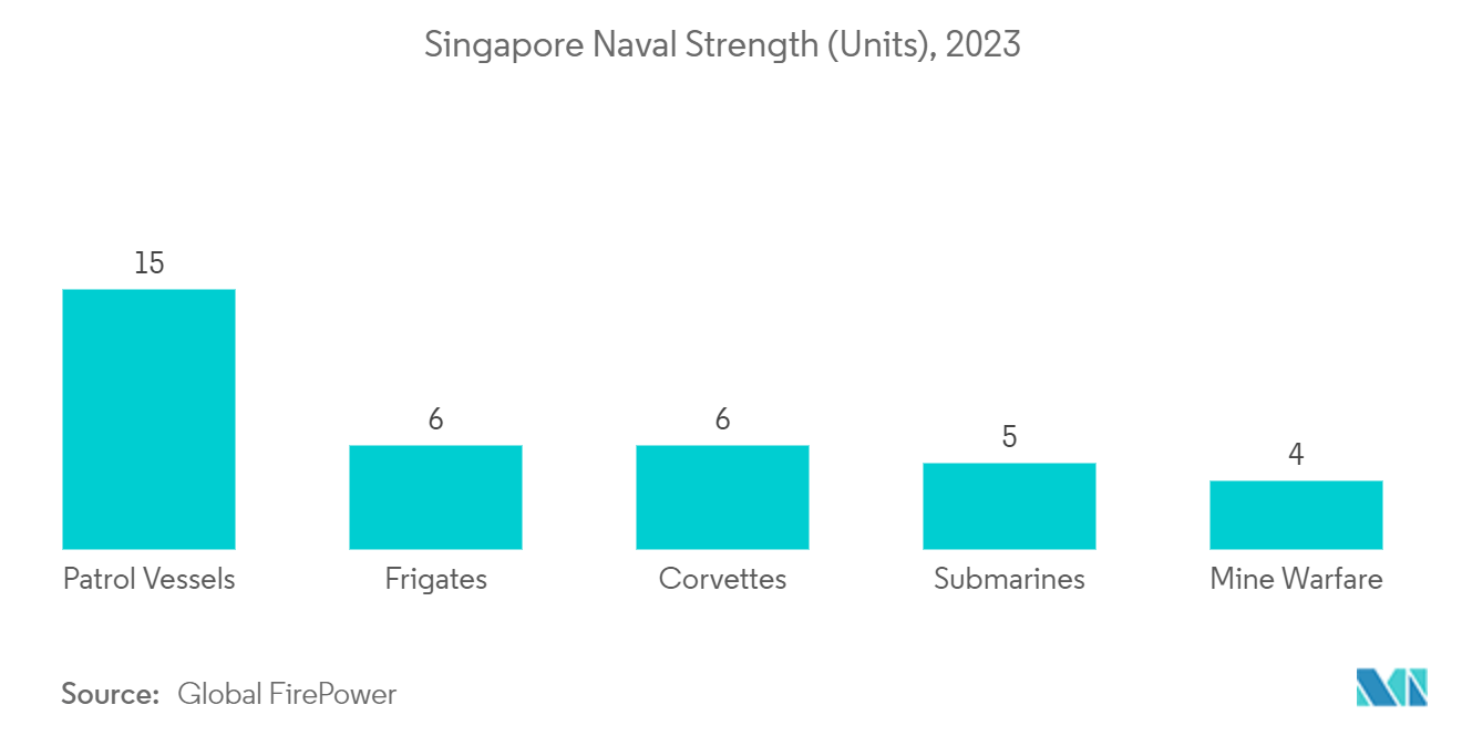 Mercado de defensa del sudeste asiático Fuerza naval de Singapur (unidades), 2023