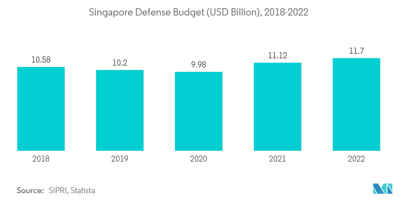 Рынок оборонной продукции Юго-Восточной Азии оборонный бюджет Сингапура (млрд долларов США), 2018–2022 гг.