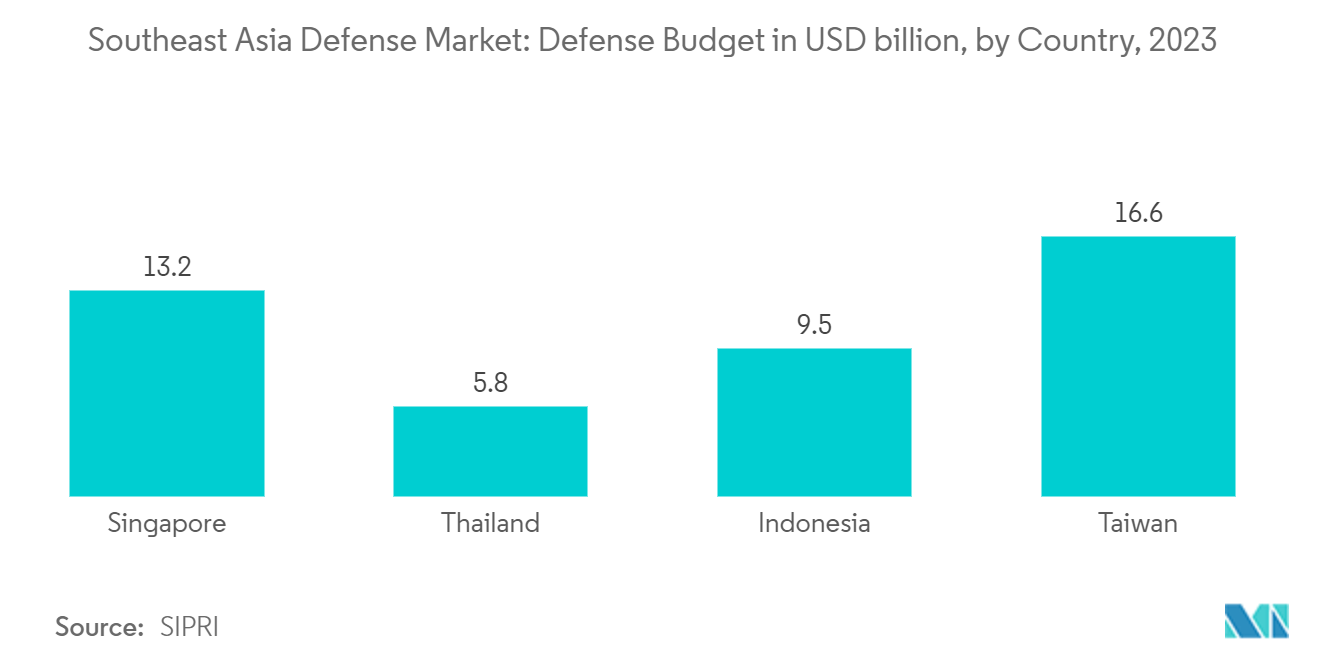 Southeast Asia Defense Market : Singapore Naval Strength (Units), 2023