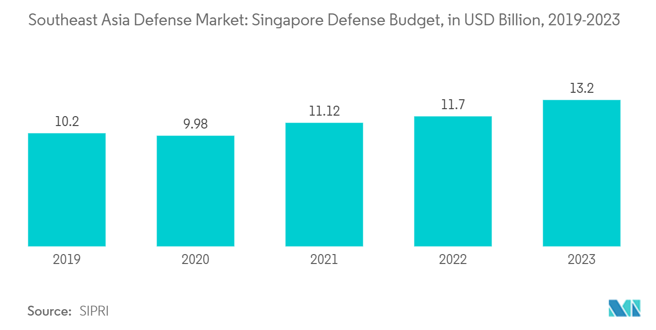 Southeast Asia Defense Market : Singapore Defense Budget (USD Billion), 2018-2022