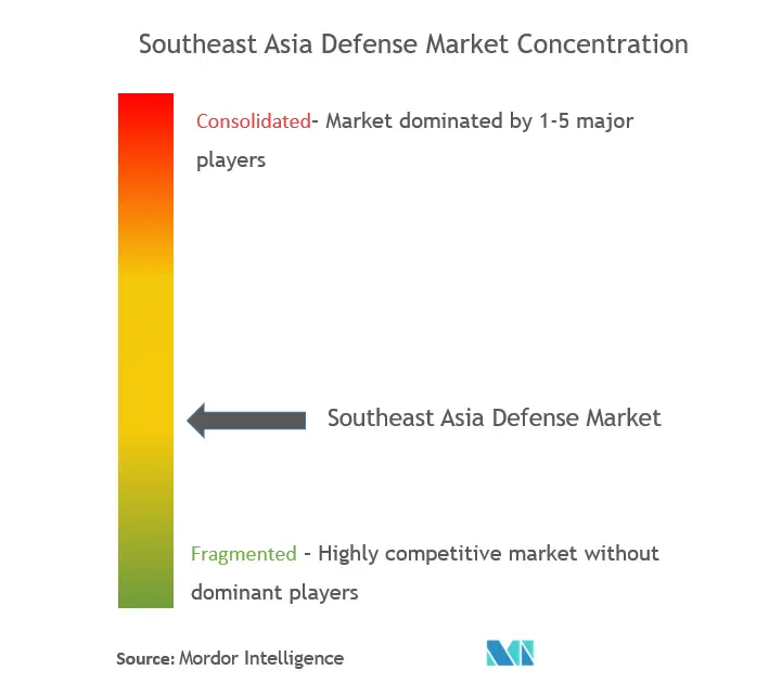 South East Asia Defense Market.png