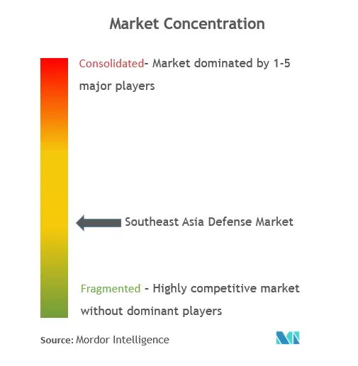 Concentração do mercado de defesa do Sudeste Asiático