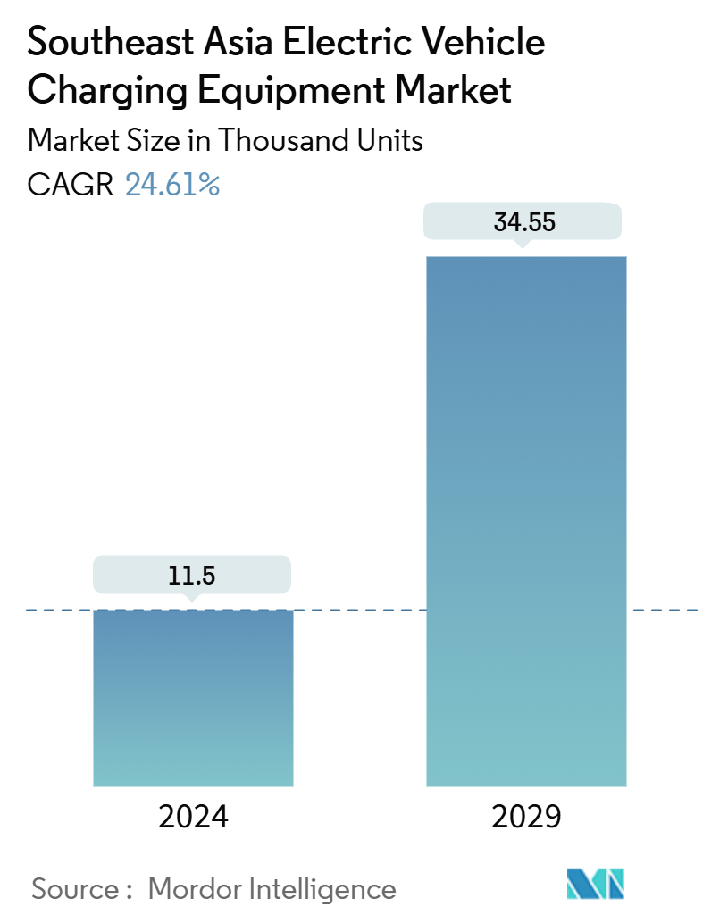 Southeast Asia Electric Vehicle Charging Equipment Market Summary