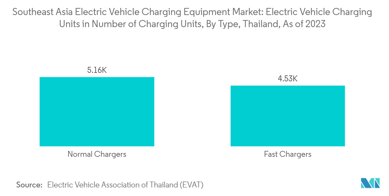 Southeast Asia Electric Vehicle Charging Equipment Market: Electric Vehicle Charging Units in Number of Charging Units, By Type, Thailand, As of 2023