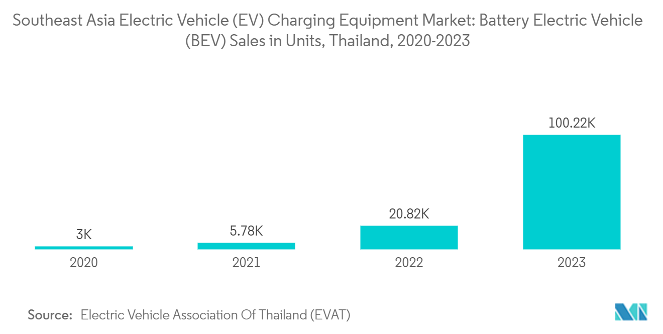 Southeast Asia Electric Vehicle (EV) Charging Equipment Market: Battery Electric Vehicle (BEV) Sales in Units, Thailand, 2020-2023