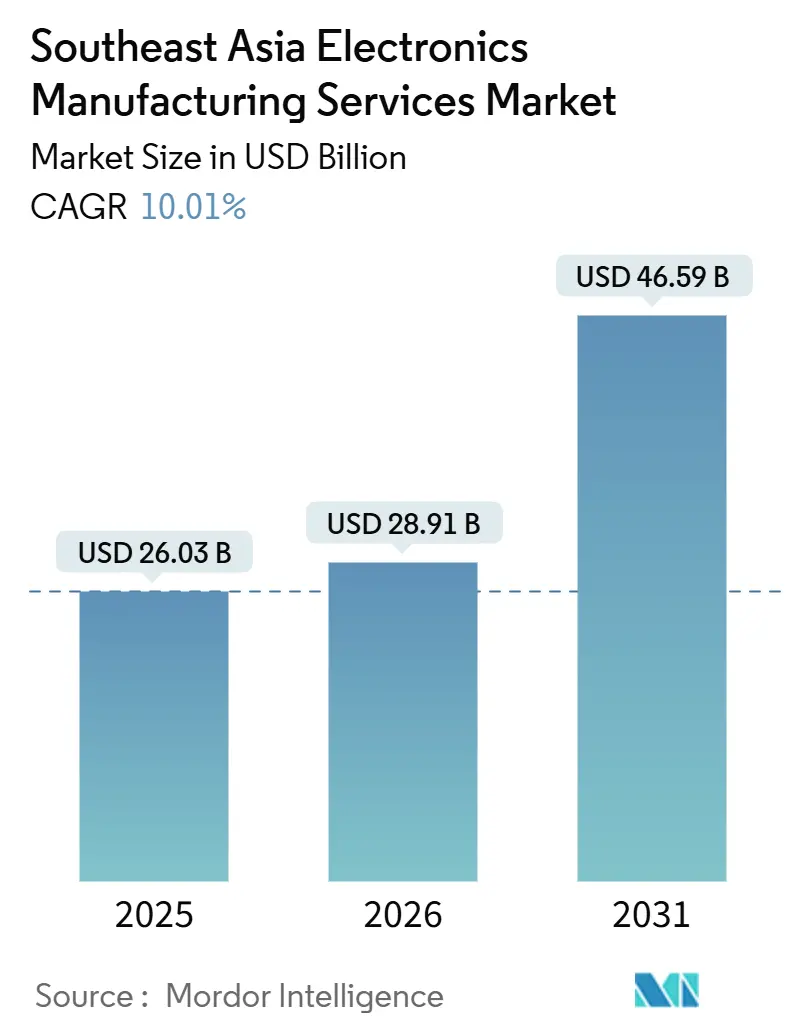 Southeast Asia Electronics Manufacturing Services Market Summary