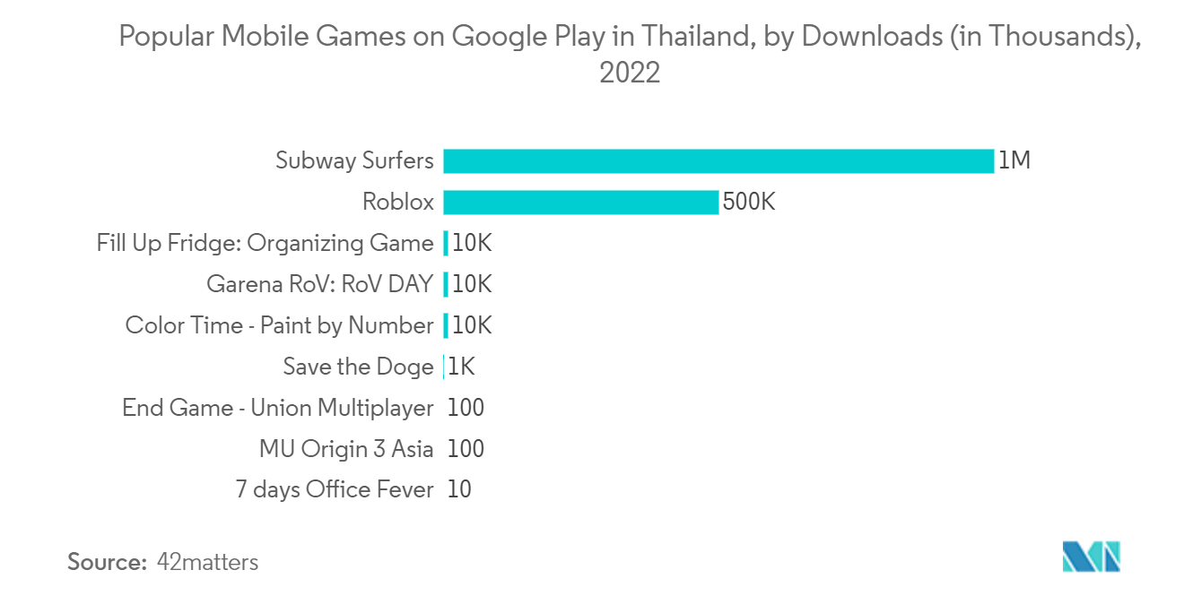 Thị trường trò chơi Đông Nam Á  Trò chơi di động phổ biến trên Google Play ở Thái Lan, theo số lượt tải xuống (theo số nghìn người), 2022