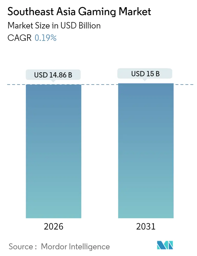 Southeast Asia Gaming Market (2025 - 2030)