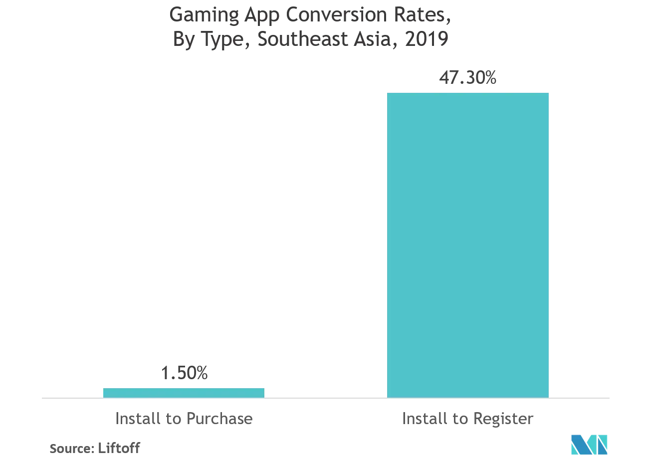 Southeast Asia Gaming Market Trends