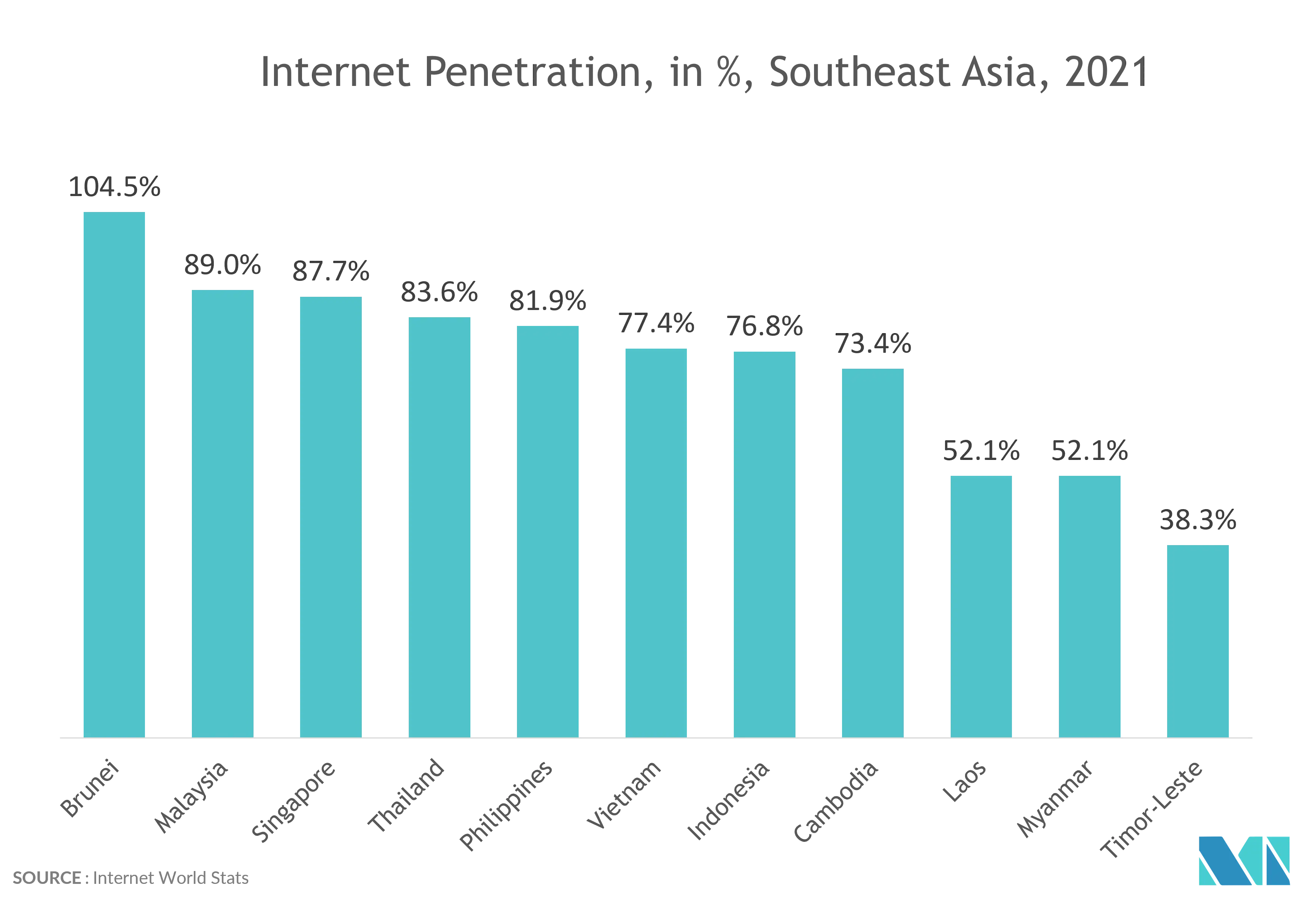 Southeast Asia Gaming Market: Internet Penetration, in %, Southeast Asia, 2021