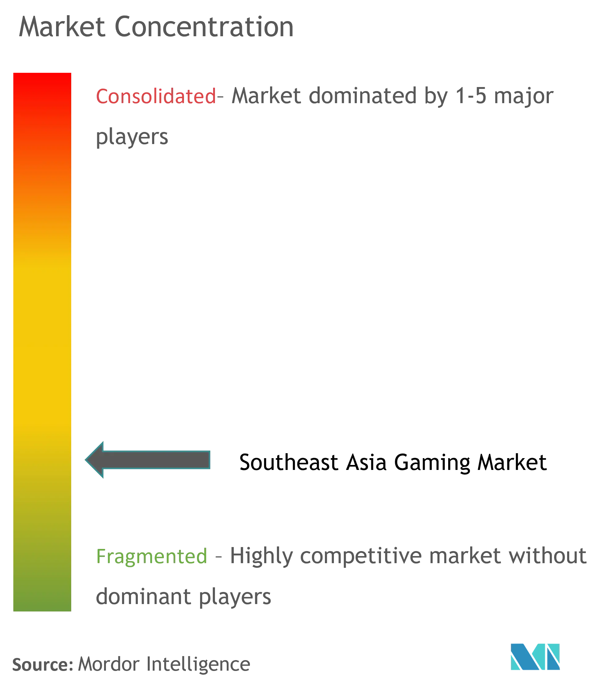 Southeast Asia Gaming Market Concentration