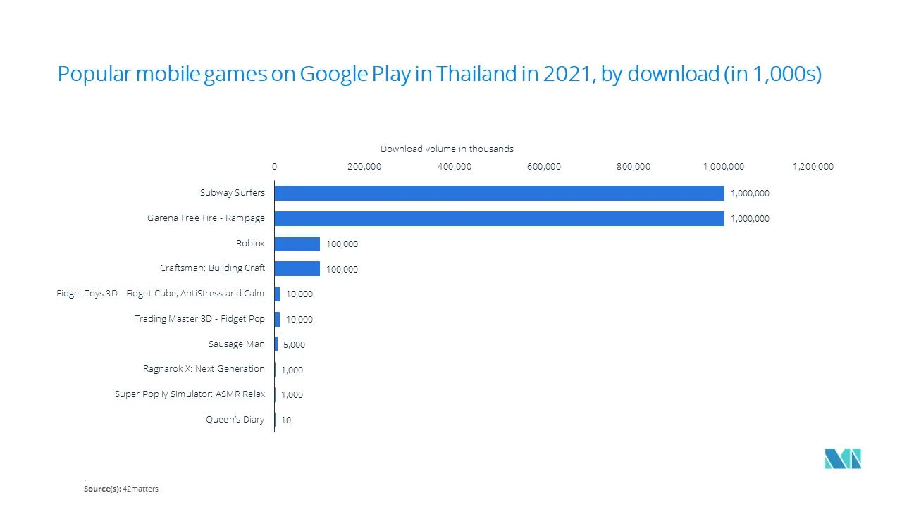 Southeast Asia Gaming Market: Popular mobile games on Google Play in Thailand in 2021, by download (in 1,000s)