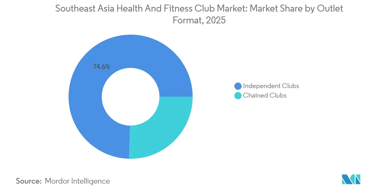 Part du Marché des Clubs de Santé et de Fitness en Asie du Sud-Est par Format de Point de Vente, 2025