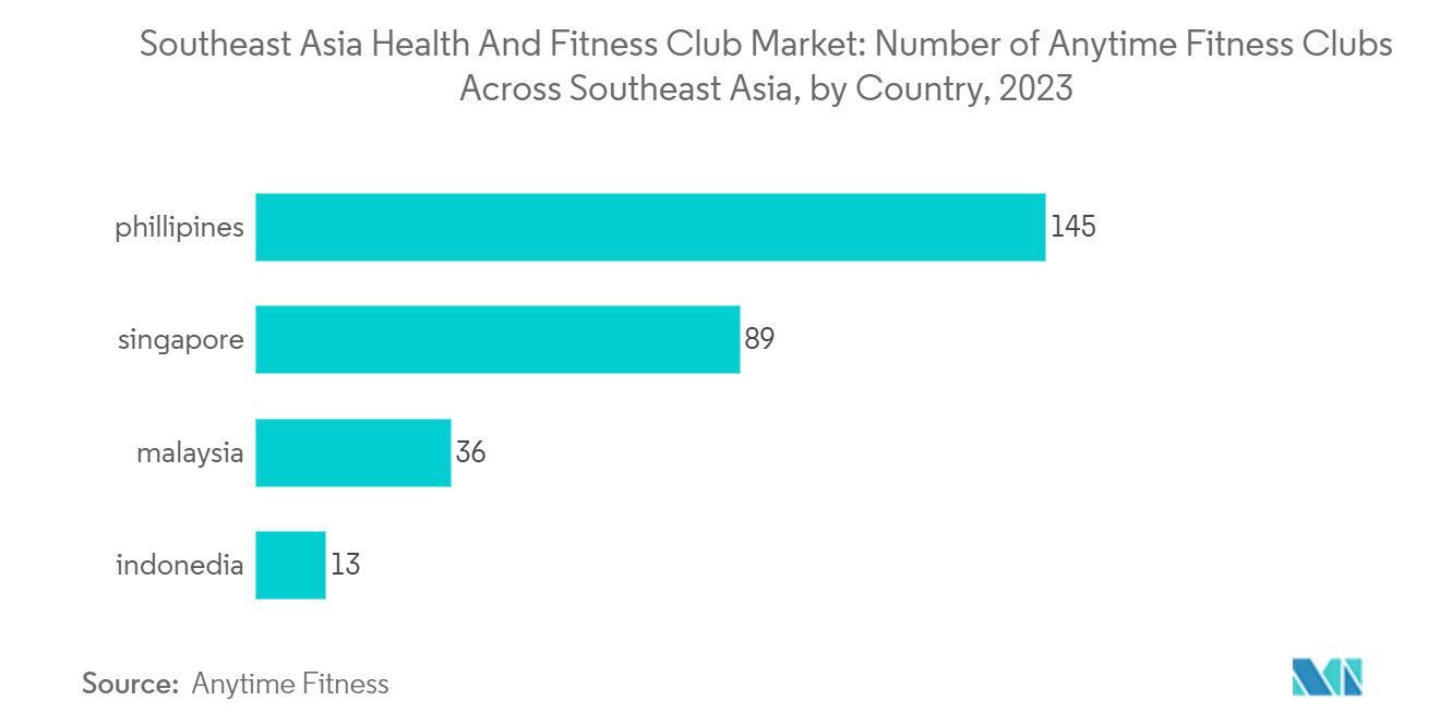 Southeast Asia Health And Fitness Club Market: Number of Anytime Fitness Clubs Across Southeast Asia, by Country, 2023