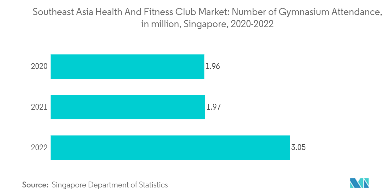 Southeast Asia Health And Fitness Club Market: Number of Gymnasium Attendance, in million, Singapore, 2020-2022