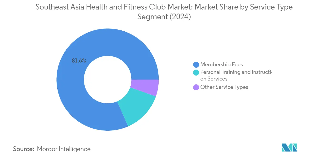 Market Analysis of Southeast Asia Health And Fitness Club Market: Chart for Service Type