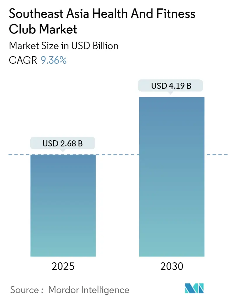 Southeast Asia Health And Fitness Club Market Size Southeast Asia Health And Fitness Club Market Summary