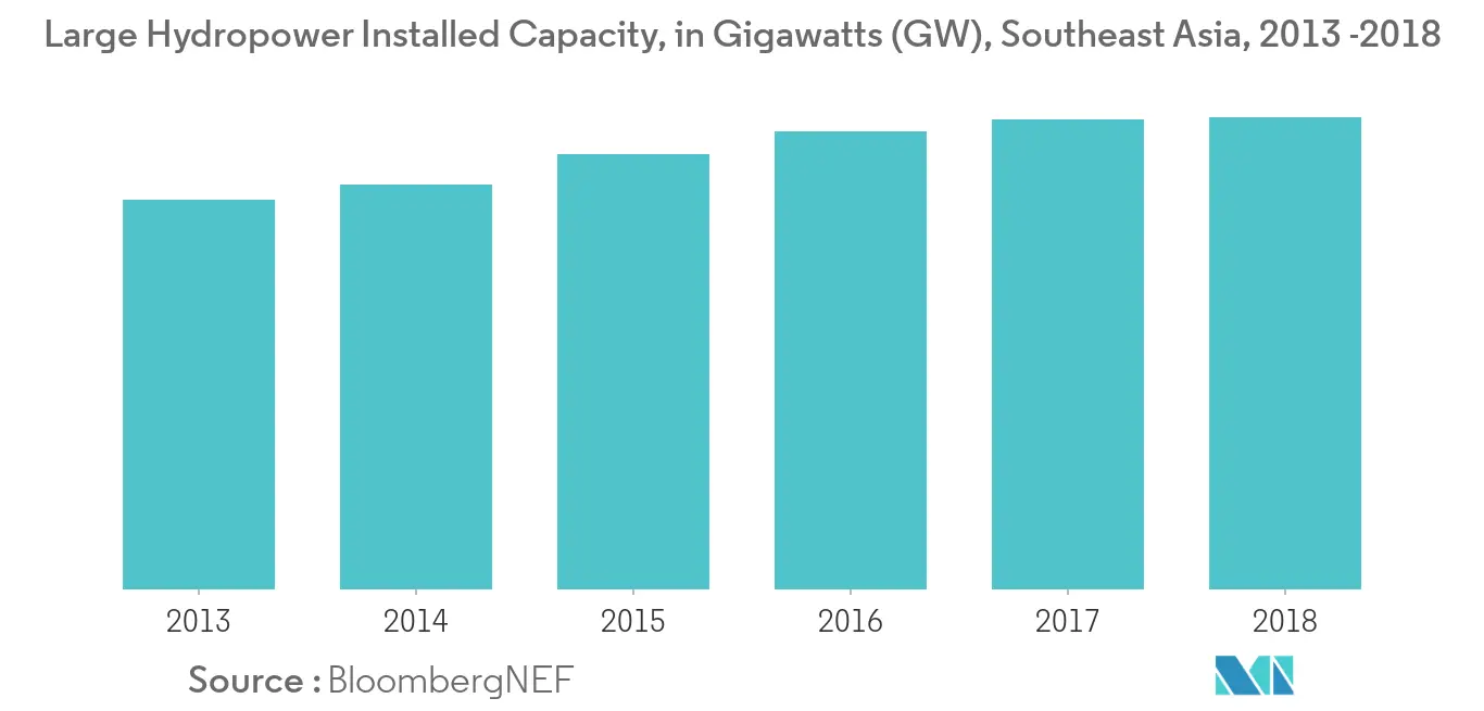 Large Hydropower Installed Capacity