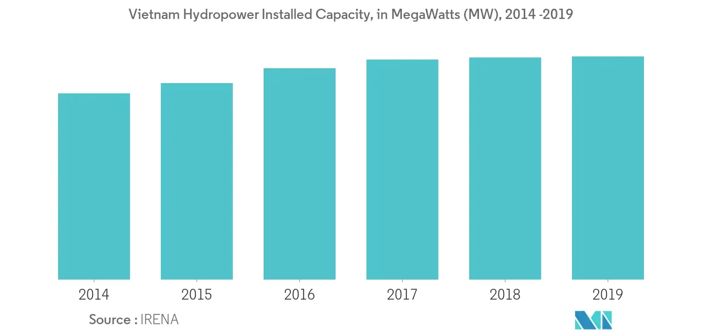 Vietnam Hydropower Installed Capacity