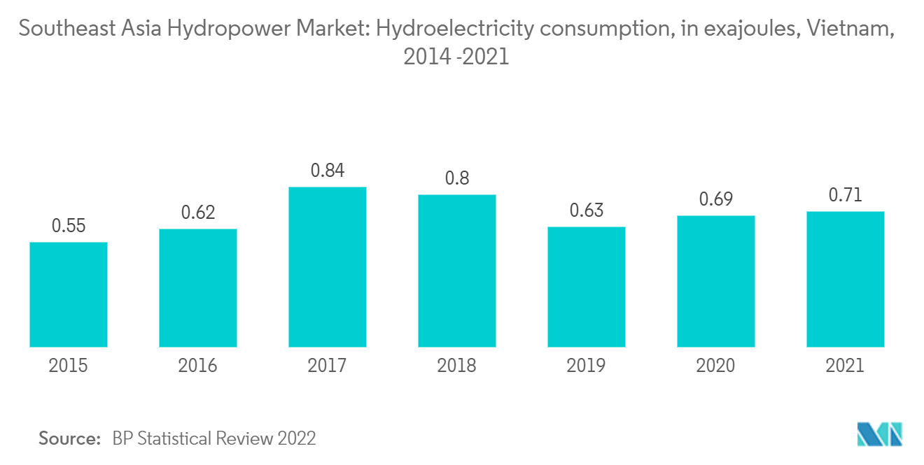 Mercado Hidrelétrico do Sudeste Asiático Consumo de energia hidrelétrica, em exajoules, Vietnã, 2014-2021