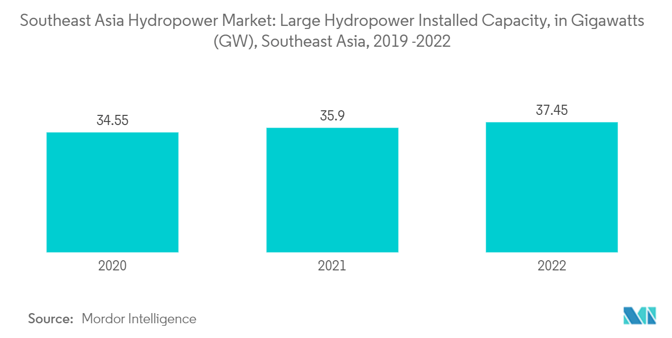 Рынок гидроэнергетики Юго-Восточной Азии установленная мощность крупных гидроэлектростанций, в гигаваттах (ГВт), Юго-Восточная Азия, 2019–2022 гг.