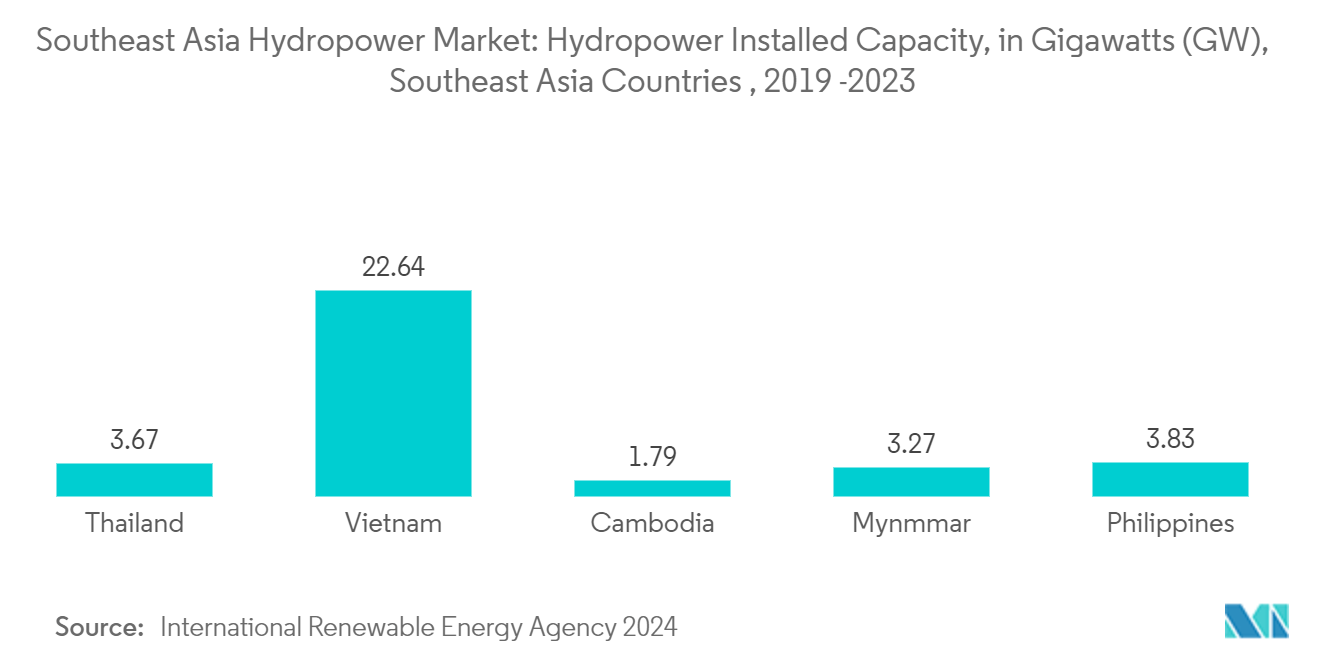 Southeast Asia Hydropower Market: Hydropower Installed Capacity, in Gigawatts (GW), Southeast Asia Countries , 2019 -2023