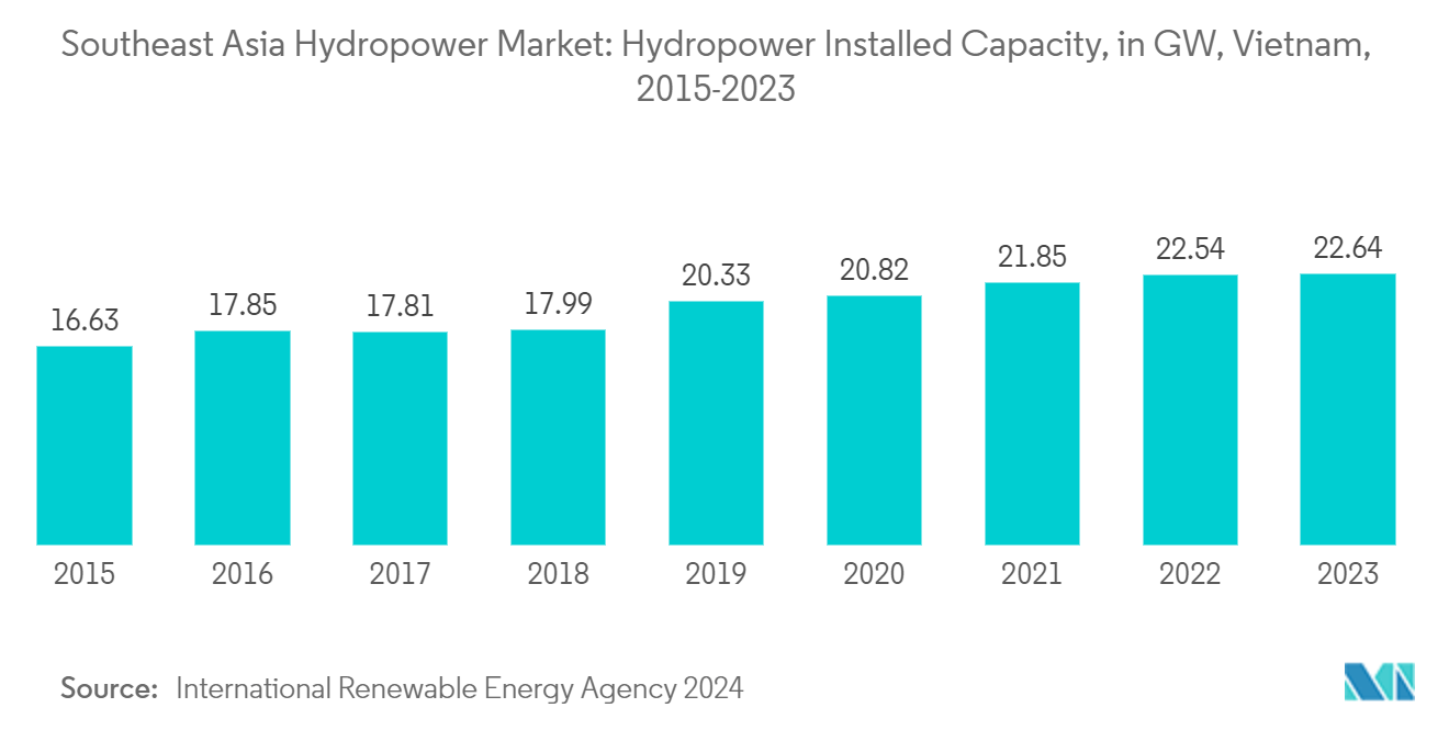 Southeast Asia Hydropower Market: Hydropower Installed Capacity, in GW, Vietnam, 2015-2023