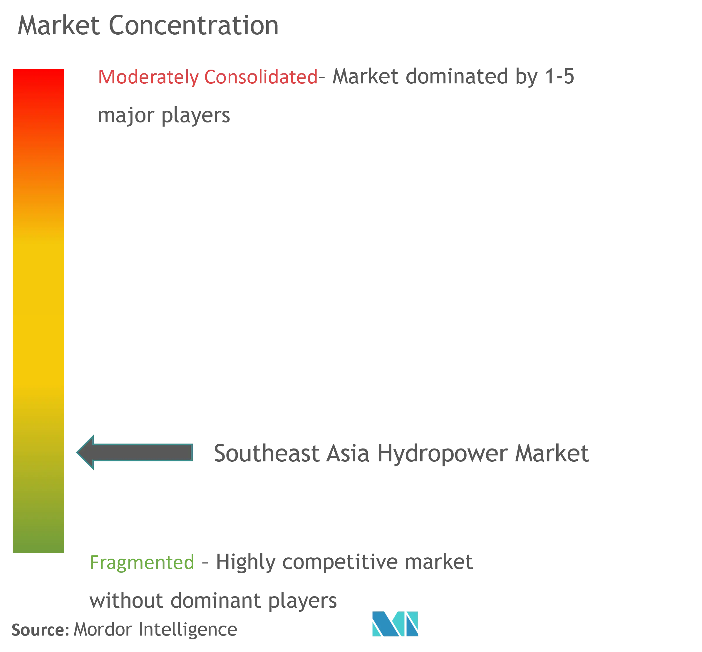 Southeast Asia Hydropower Market Concentration