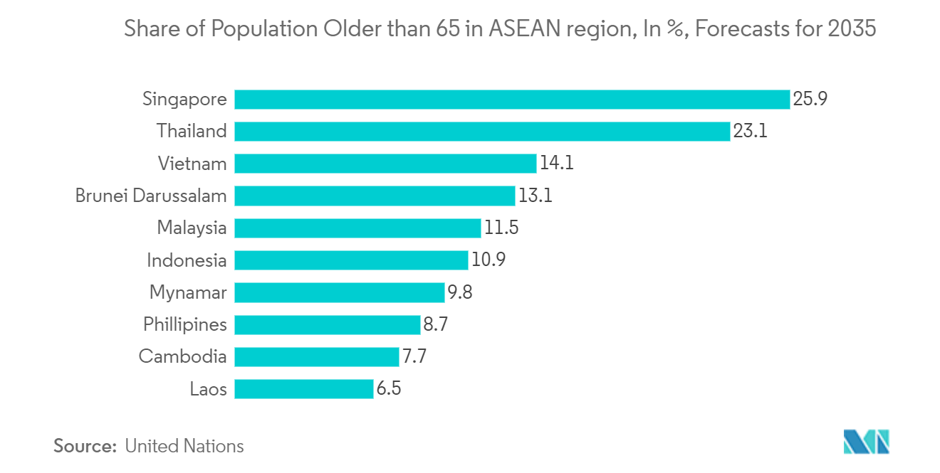 東南アジア産業・サービスロボット市場：ASEAN地域の65歳以上人口シェア（%）、2035年予測