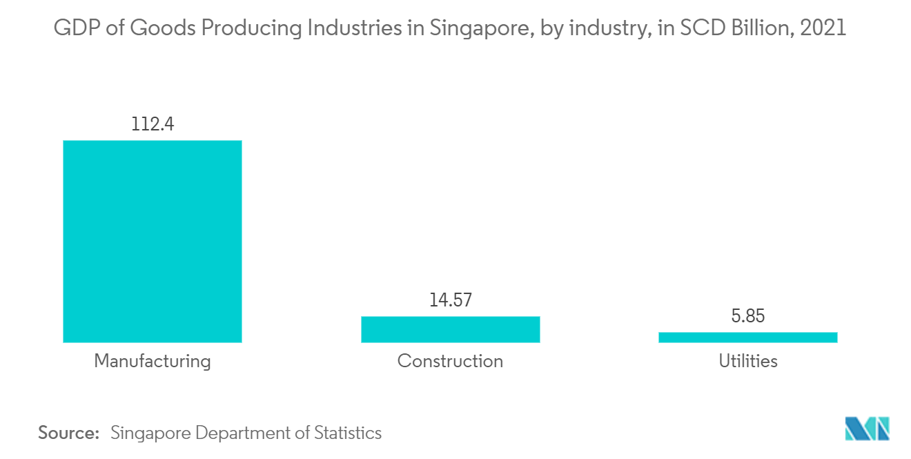 東南アジア産業用・サービスロボット市場-シンガポールの物品生産産業のGDP（産業別）、単位：SCD Billion、2021年