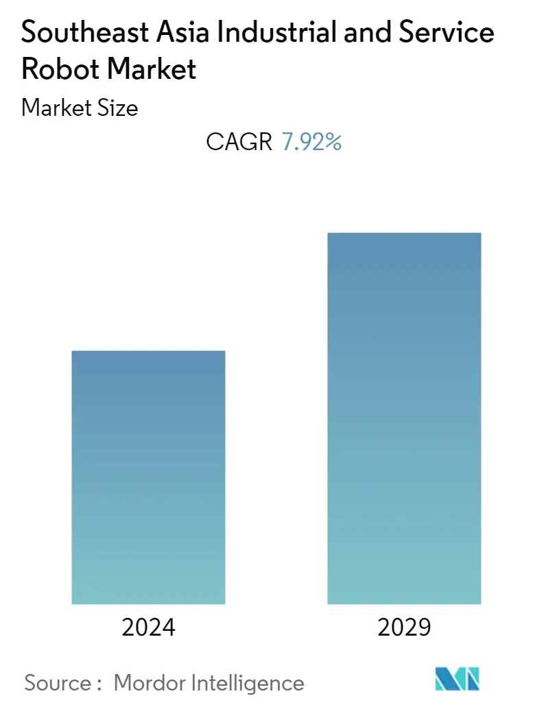 東南アジアの産業用・サービスロボット市場概要