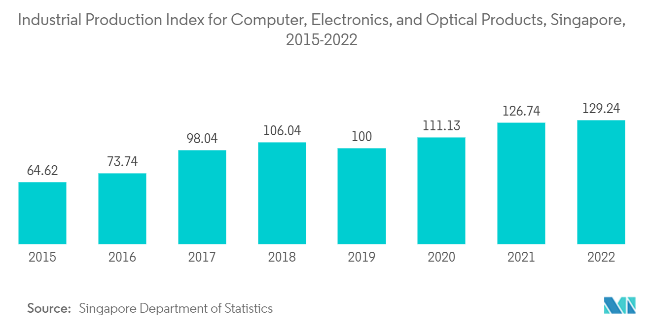 Mercado de Robôs Industriais e de Serviços do Sudeste Asiático Índice de Produção Industrial para Computadores, Eletrônicos e Produtos Ópticos, Cingapura, 2015-2022