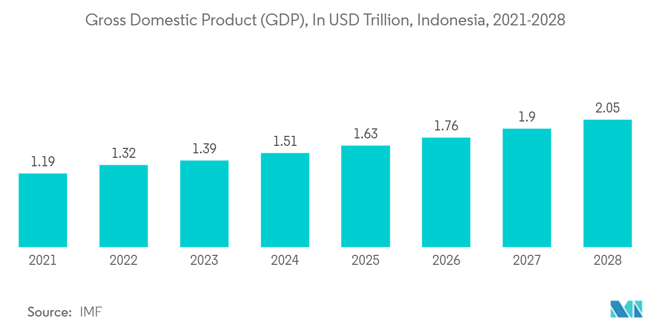 Thị trường Robot công nghiệp và dịch vụ Đông Nam Á Tổng sản phẩm quốc nội (GDP), tính bằng nghìn tỷ USD, Indonesia, 2021-2028
