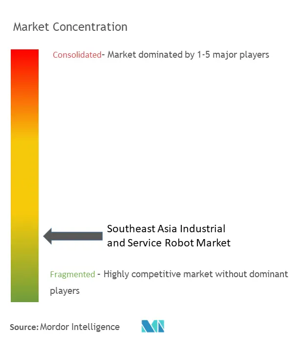 Концентрация рынка промышленных и сервисных роботов Юго-Восточной Азии